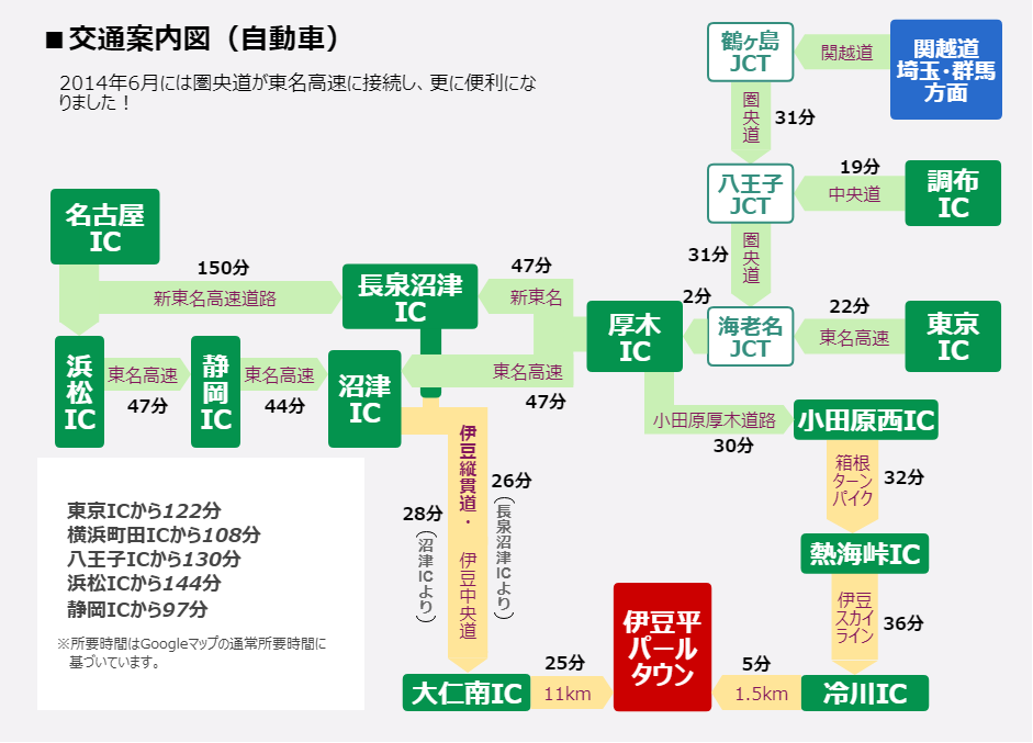交通案内図(自動車)　2014年2月に伊豆縦貫自動車道が開通、6月には圏央道が東名高速に接続し、さらに便利になりました。東京から122分、八王子から130分、静岡から97分。※高速道路の所要時間はNEXCO東日本発表の通常所要時間に基づいています。