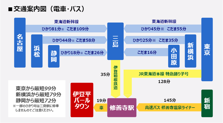 交通案内図(電車・バス)　東京から99分、新横浜から79分、静岡から72分。※一部のひかり号は三島駅に止まりませんのでご注意ください。